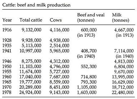 Image from entry Cattle raising Table1 in the Internet Encyclopedia of Ukraine